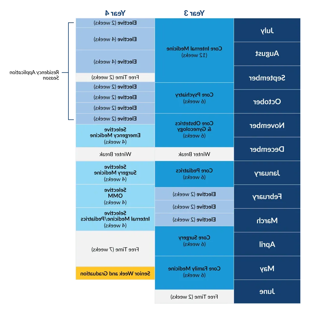 A table displaying the yearly timeline for C O M clerkships